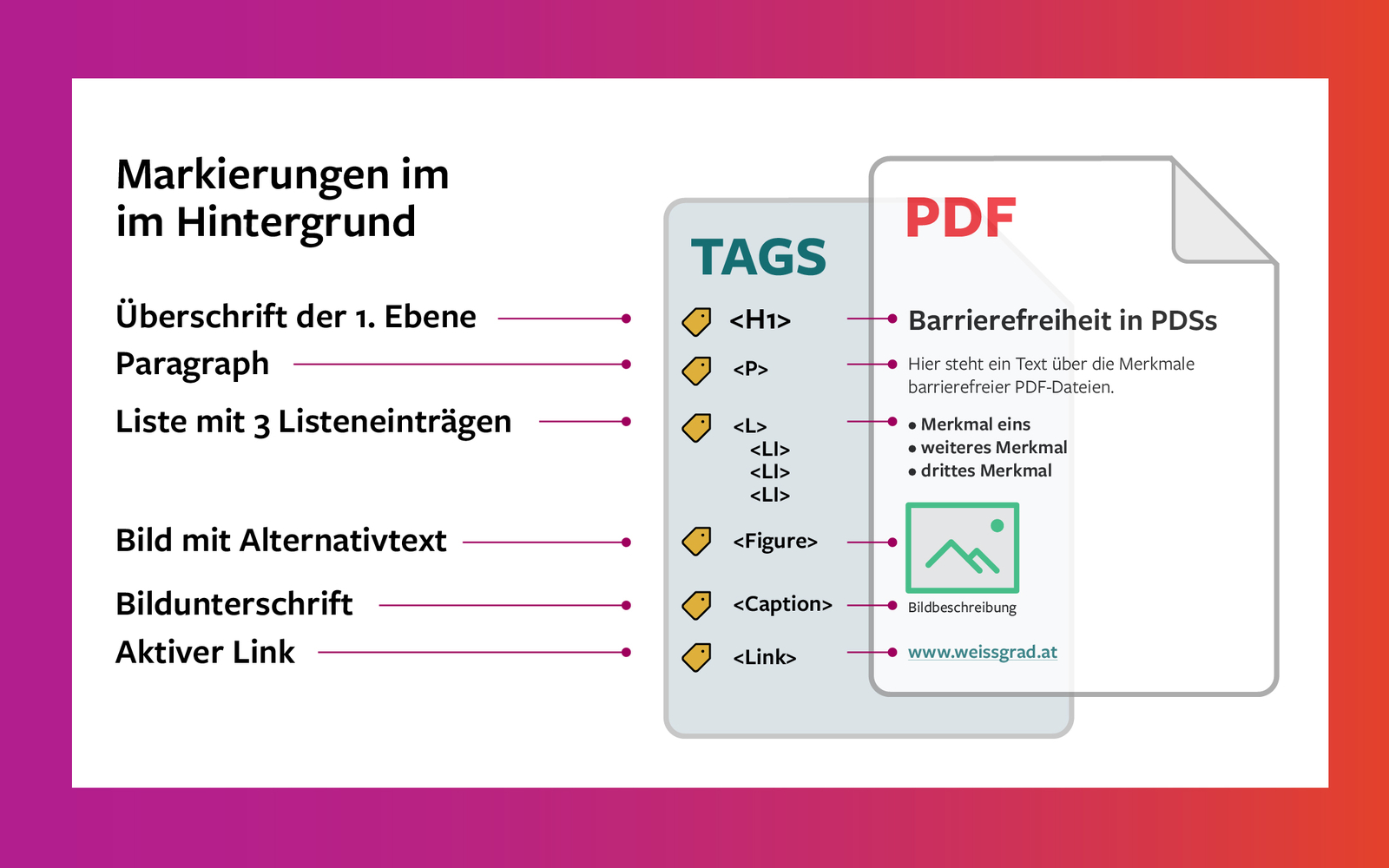 Visualisierung eines PDFs mit Tags.