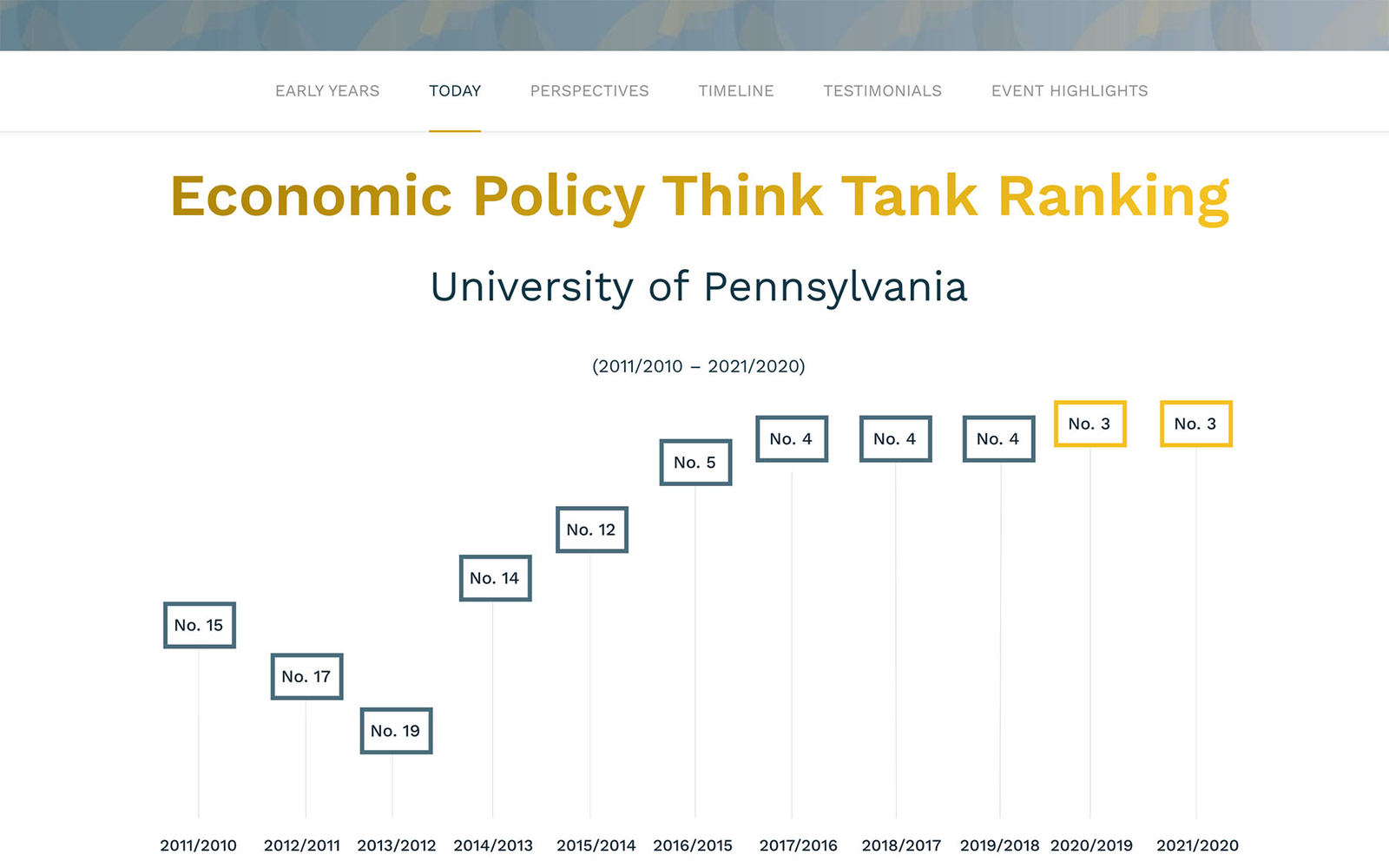 Screenshot der wiiw-Website zum 50-jährigen Jubiläum, Unterseite 'Today' mit Grafik des Economic Policy Think Tank Rankings.