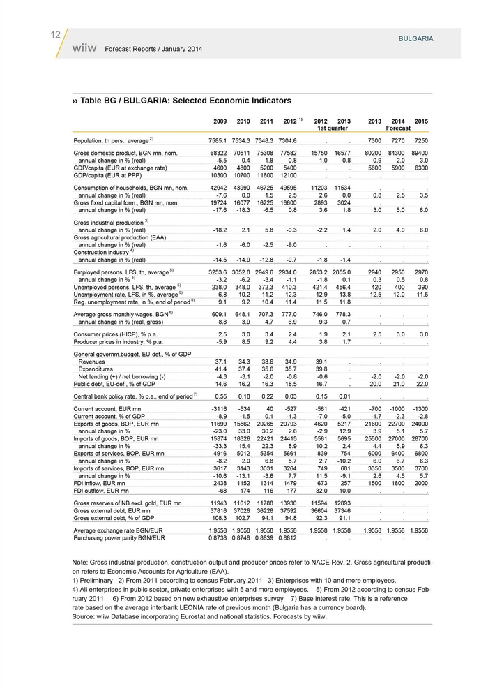 Wordvorlage für die wiiw Publikation Forcast Report – Tabellenseite