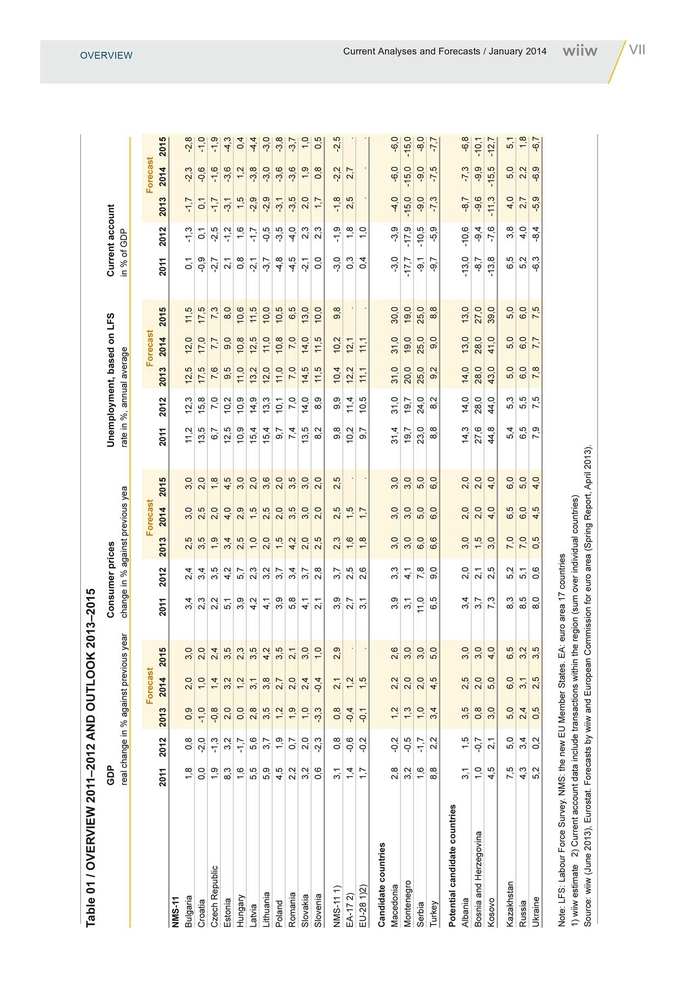 Wordvorlage für die wiiw Publikation Forcast Report – Tabellenseite